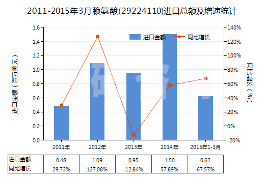 2011-2015年3月賴氨酸(29224110)進口總額及增速統(tǒng)計